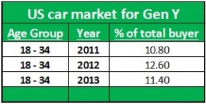 US car market for Gen Y