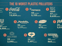 Nestlé, PepsiCo, Coca-Cola still Worst Plastic Polluters, New Report Finds