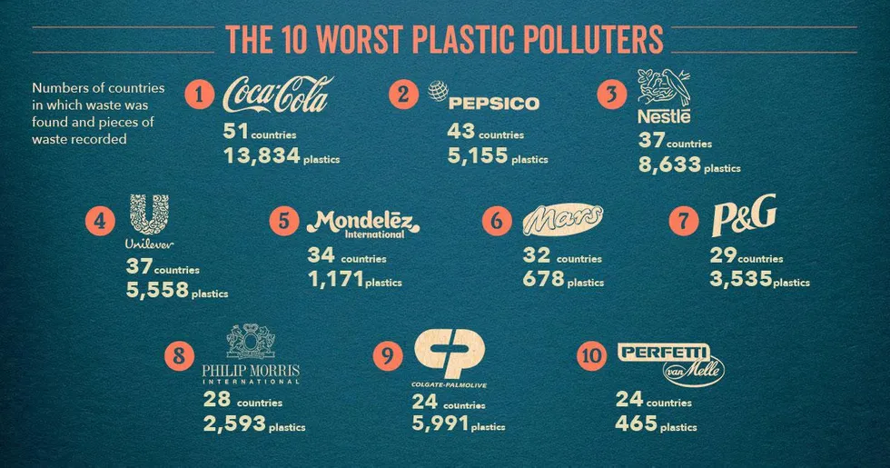 Nestlé, PepsiCo, Coca-Cola still Worst Plastic Polluters, New Report Finds