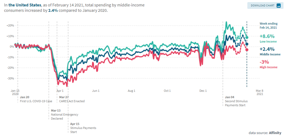 Source: Opportunity Insights Economic Tracker