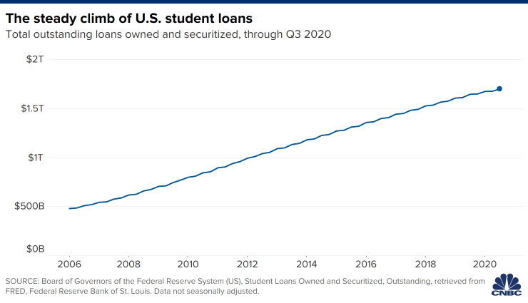 Student Loan Forgiveness May Be Tax-Free Under COVID Relief Package