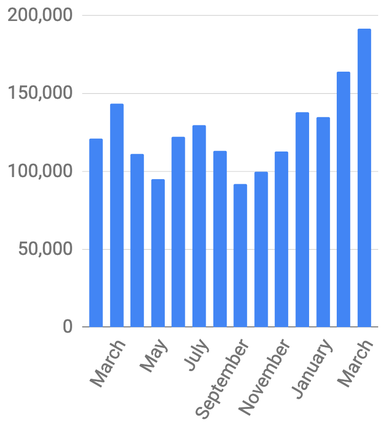 Pandemic Job Record Set as High-Earning Career Availability Soars