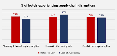 SURVEY 86% OF HOTELS SAY SUPPLY CHAIN ISSUES IMPACTING OPERATIONS